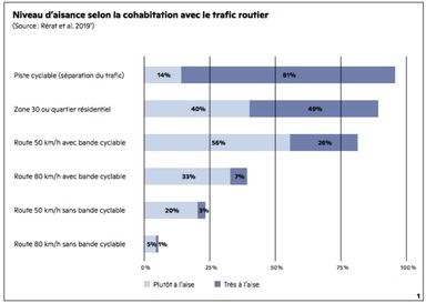 Statistique sur le niveau d'aisance des cyclistes selon le type de route.